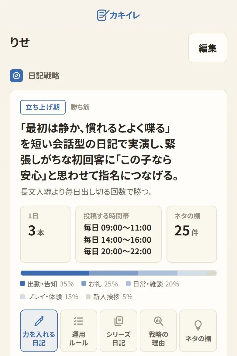 カキイレの日記戦略の画面。勝ち筋の一文、1日3本、投稿する時間帯（9〜11時・14〜16時・20〜22時）、ネタの棚25件、話題の配分（出勤・告知35%・お礼25%・日常・雑談20%・プレイ・体験15%・新人挨拶5%）が並ぶ